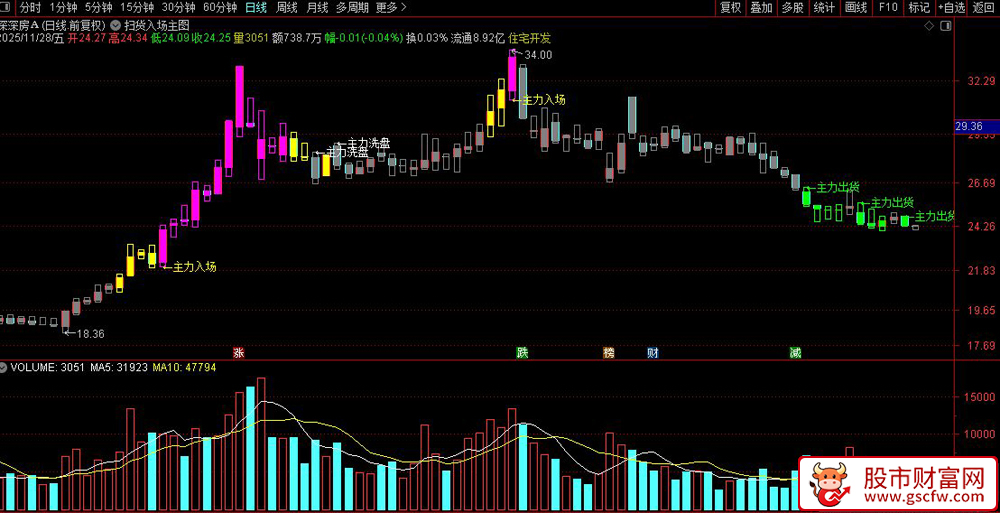 通达信〖主力扫货入场〗主图+选股指标,短期中期转强_展示图_05