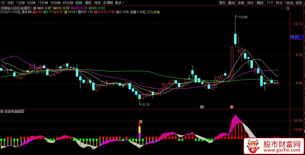 通达信〖底部乖离〗副图+选股指标,多关键指标乖离找底_展示图_02