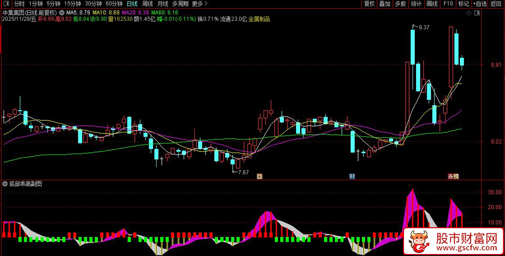 通达信〖底部乖离〗副图+选股指标,多关键指标乖离找底_展示图_03