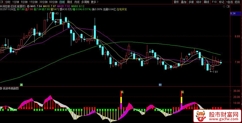 通达信〖底部乖离〗副图+选股指标,多关键指标乖离找底_展示图_04