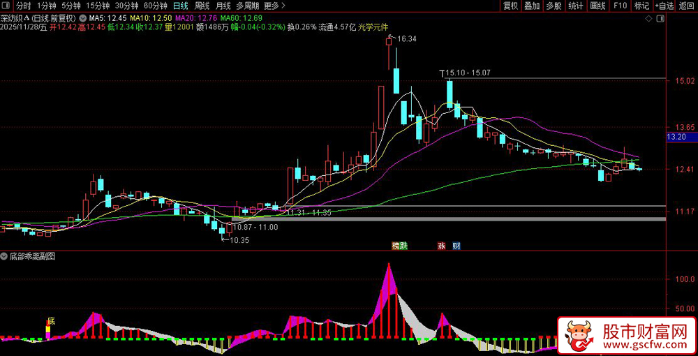 通达信〖底部乖离〗副图+选股指标,多关键指标乖离找底_展示图_05