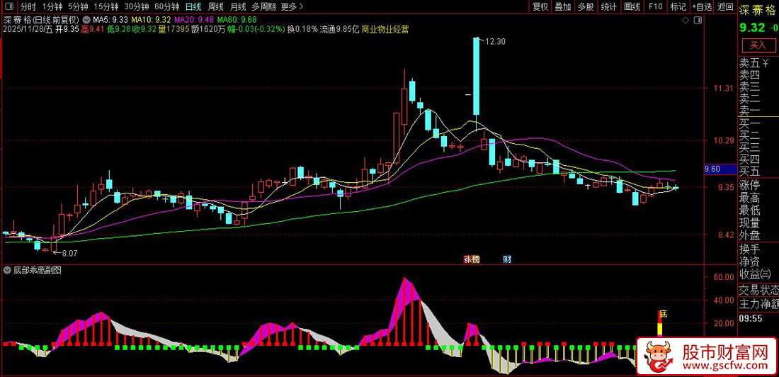 通达信〖底部乖离〗副图+选股指标,多关键指标乖离找底_展示图_06
