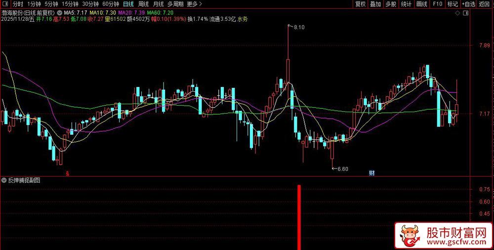 通达信〖反弹捕捉〗副图+选股,量价共振超跌反弹指标_展示图_01