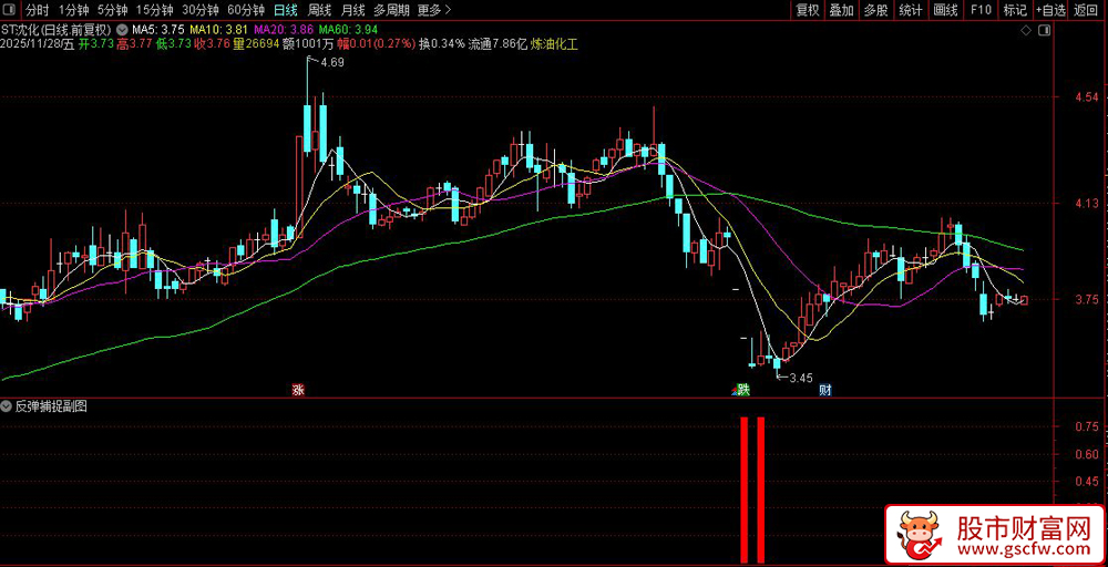 通达信〖反弹捕捉〗副图+选股,量价共振超跌反弹指标_展示图_03