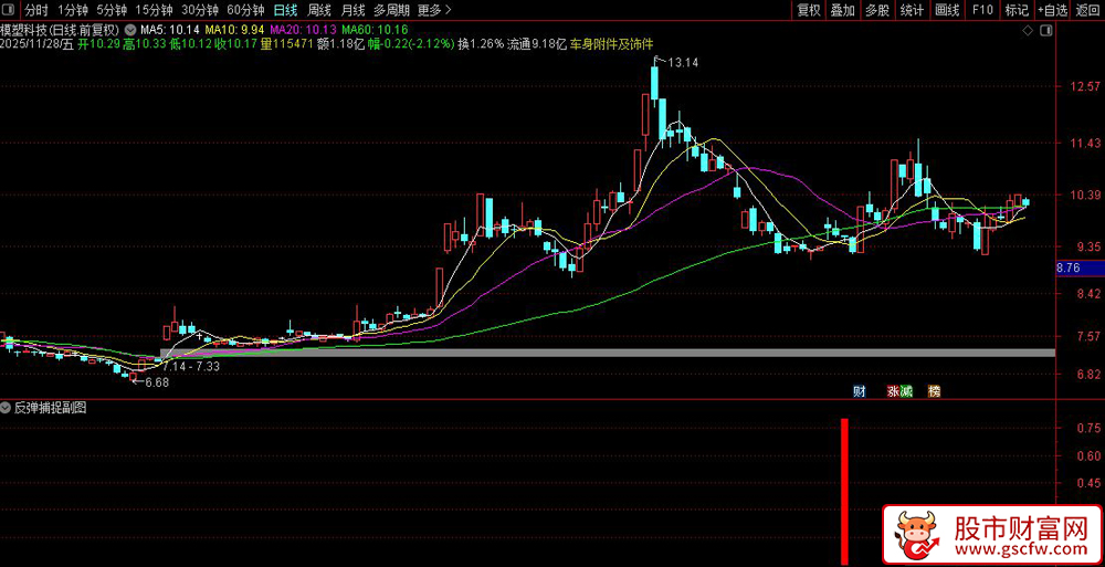 通达信〖反弹捕捉〗副图+选股,量价共振超跌反弹指标_展示图_04