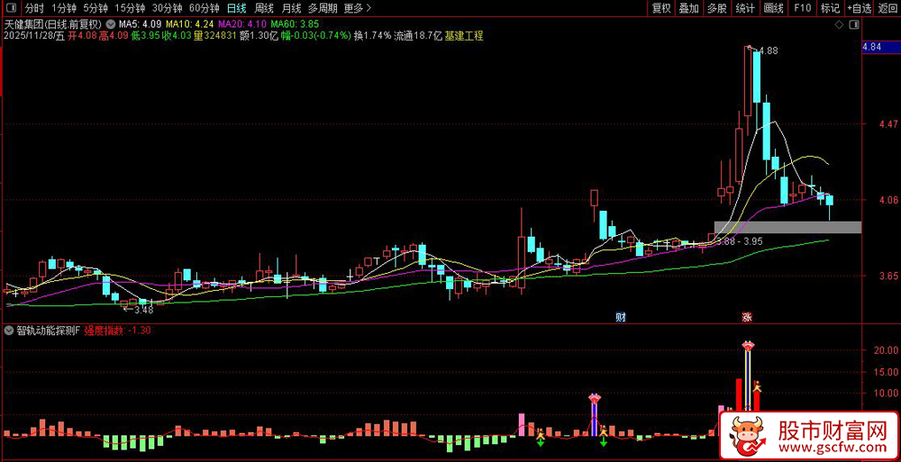 〖智轨动能探测仪〗副图+选股,结合超买超卖判断和强度变化识别交易机会_展示图_02