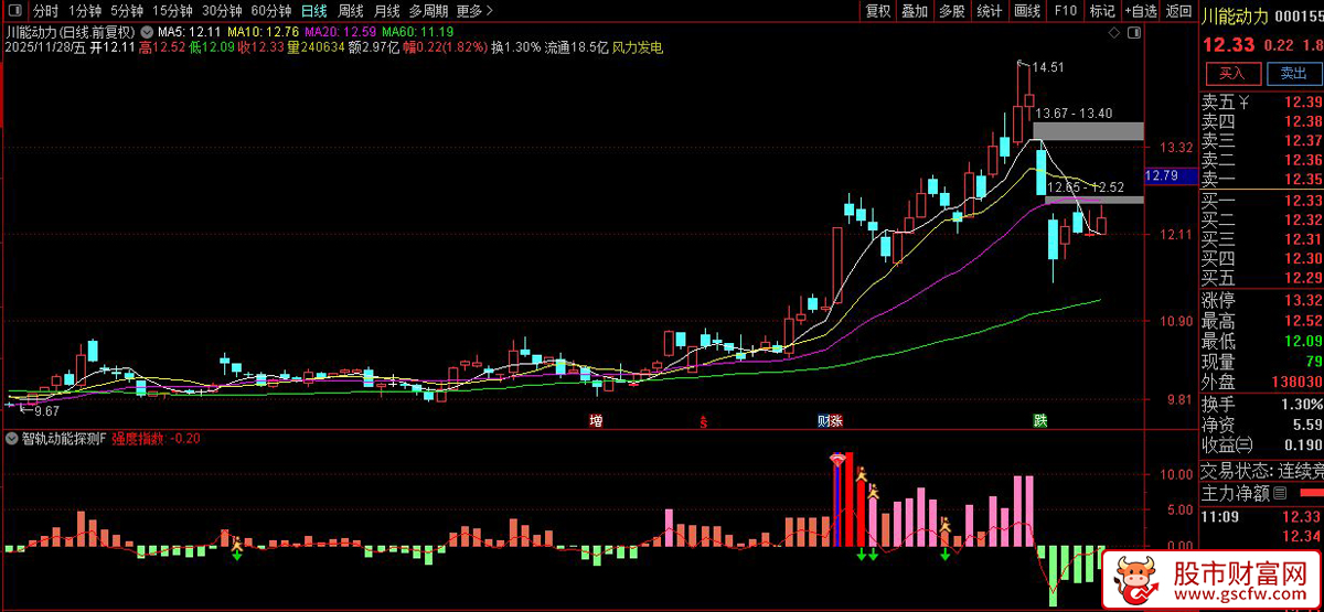 〖智轨动能探测仪〗副图+选股,结合超买超卖判断和强度变化识别交易机会_展示图_03