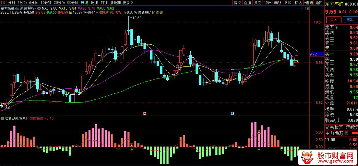 〖智轨动能探测仪〗副图+选股,结合超买超卖判断和强度变化识别交易机会_展示图_06
