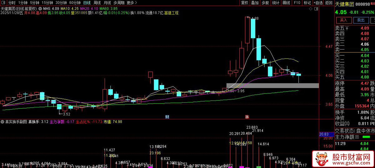 〖真实换手〗副图指标,主力净额,实际换手率筛选“真实活跃股”_展示图_02