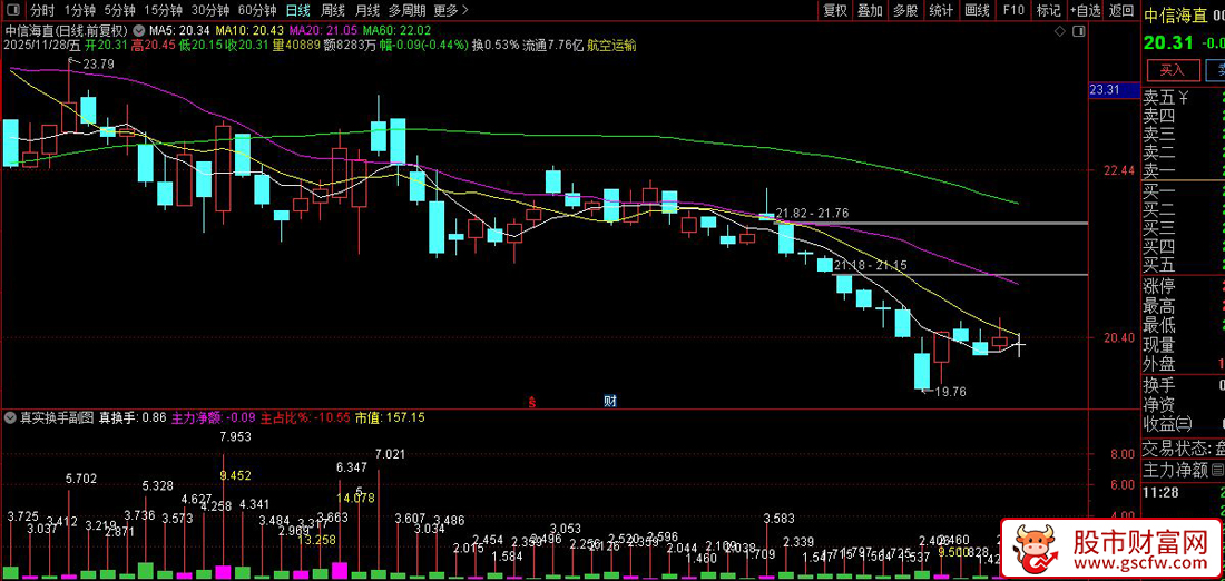 〖真实换手〗副图指标,主力净额,实际换手率筛选“真实活跃股”_展示图_03