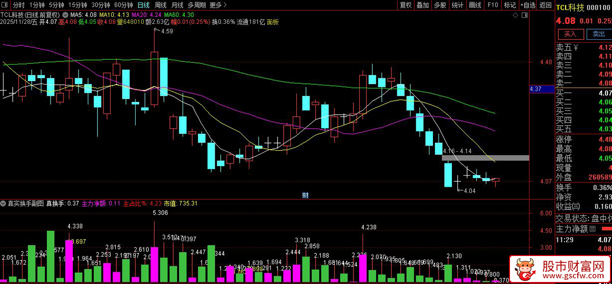 〖真实换手〗副图指标,主力净额,实际换手率筛选“真实活跃股”_展示图_04