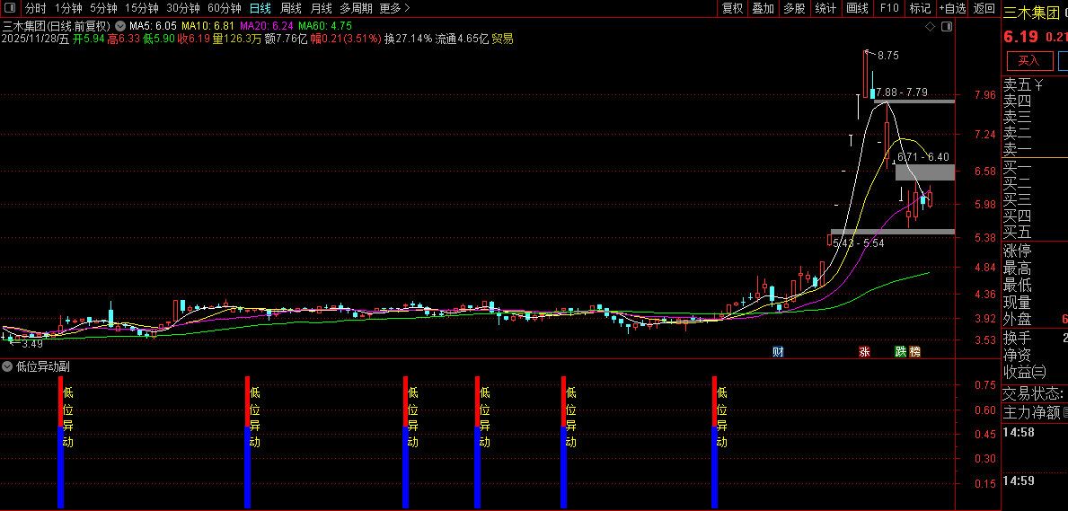 通达信〖低位异动〗副图+选股,识别股票在相对低位区域出现的多维度技术共振信号_展示图_02