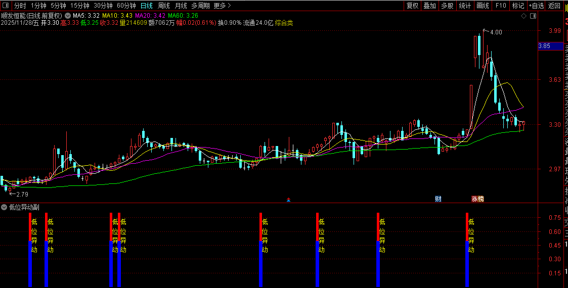 通达信〖低位异动〗副图+选股,识别股票在相对低位区域出现的多维度技术共振信号_展示图_01