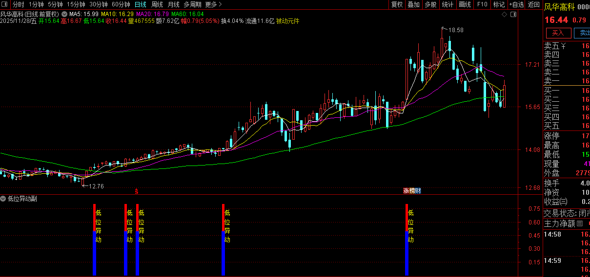 通达信〖低位异动〗副图+选股,识别股票在相对低位区域出现的多维度技术共振信号_展示图_05