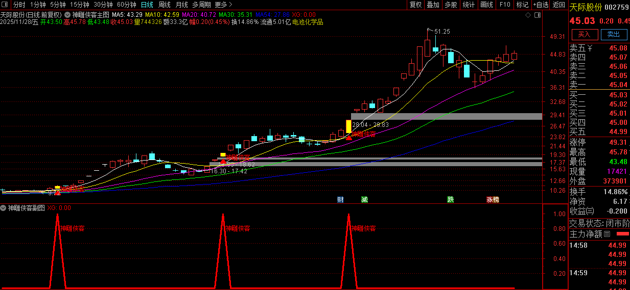 通达信【神雕侠客】多重技术捕捉买入机会与机构大单同期介入,主副图+选股_展示图_02 ... ...