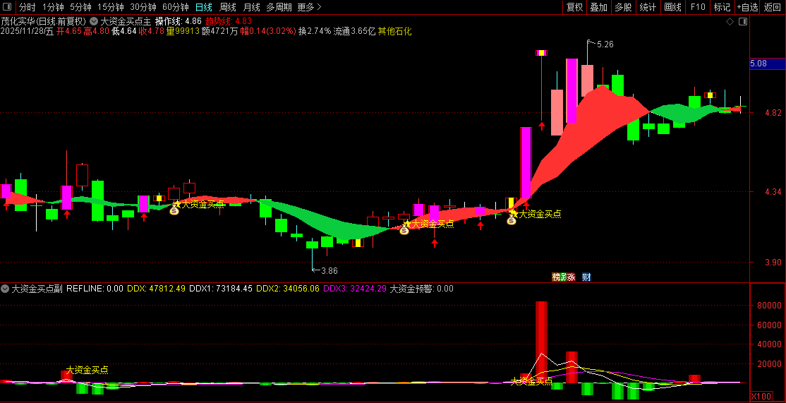 通达信〖大资金买点〗大资金流向监测与买入时机捕捉,主副图+选股_展示图_01