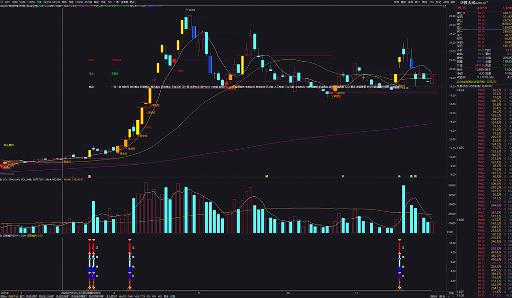 自用【黄金柱战法+龙腾擒妖】套装指标,趋势打板,多因子共振的强势股捕捉_展示图_04 ... ...