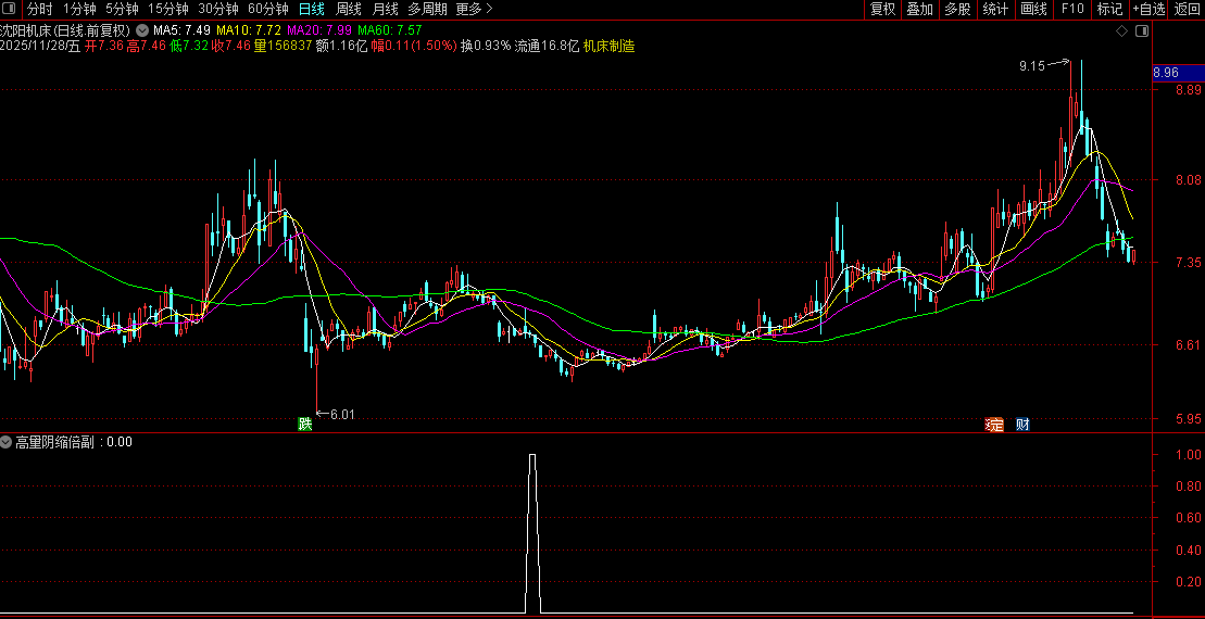 通达信〖高量阴缩倍〗副图+选股,成功率93%,放量下跌后缩量企稳形态检测_展示图_05