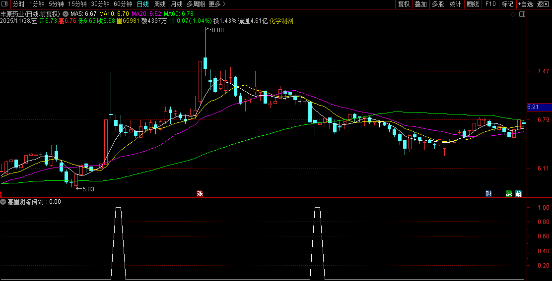 通达信〖高量阴缩倍〗副图+选股,成功率93%,放量下跌后缩量企稳形态检测_展示图_01