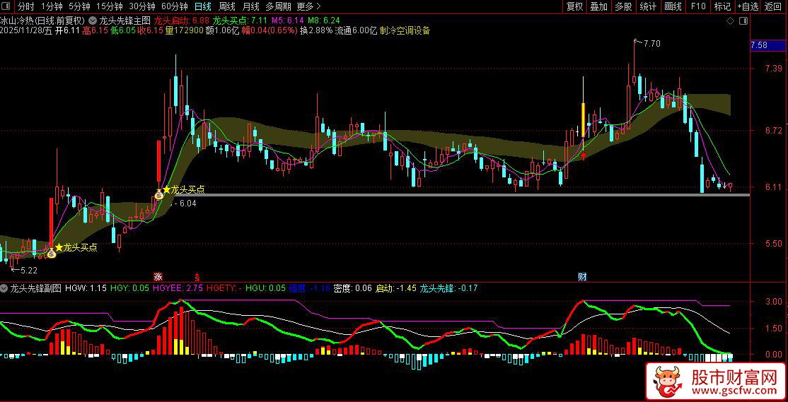 通达信〖龙头先锋〗副图+选股,龙头股启动与买点识别指标_展示图_02