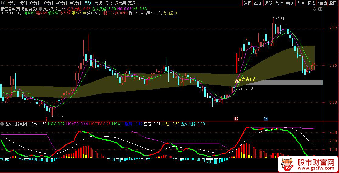 通达信〖龙头先锋〗副图+选股,龙头股启动与买点识别指标_展示图_03