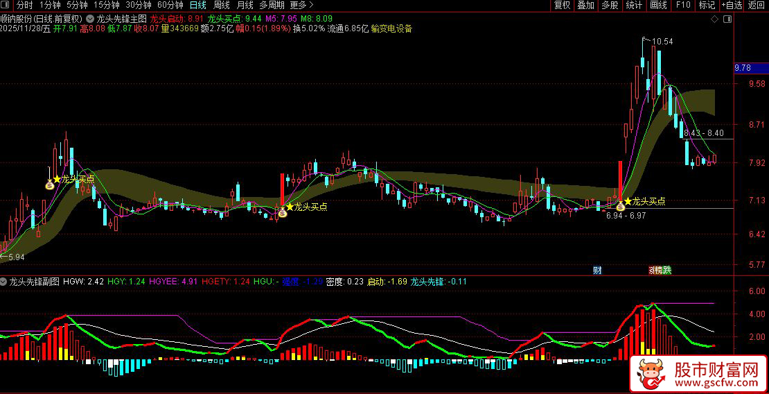 通达信〖龙头先锋〗副图+选股,龙头股启动与买点识别指标_展示图_04