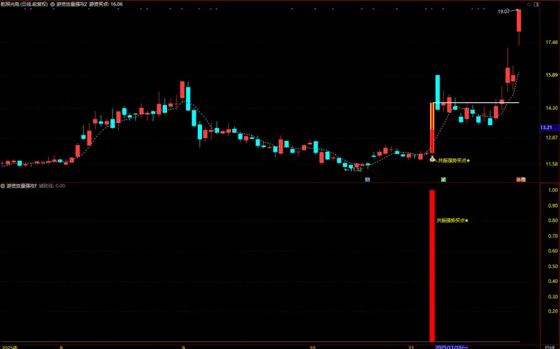 通达信【游资放量强攻】强势形态与资金面支撑放量介入,主副图+选股_展示图_01 ... ...
