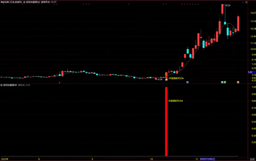 通达信【游资放量强攻】强势形态与资金面支撑放量介入,主副图+选股_展示图_02 ... ...