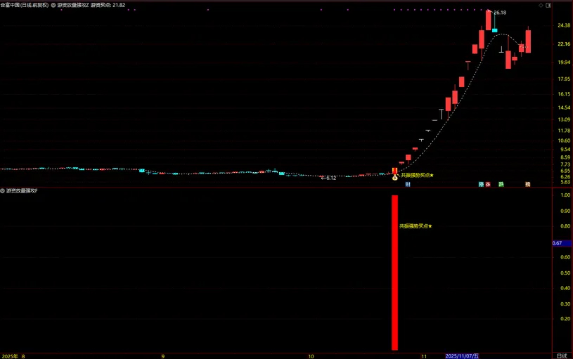 通达信【游资放量强攻】强势形态与资金面支撑放量介入,主副图+选股_展示图_06 ... ...