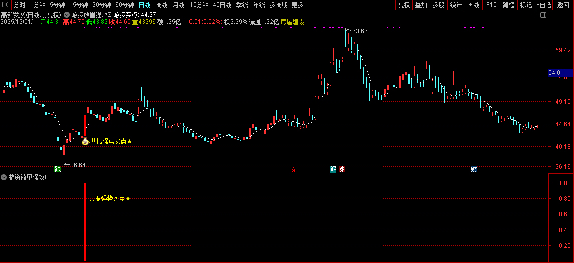 通达信【游资放量强攻】强势形态与资金面支撑放量介入,主副图+选股_展示图_11 ... ...