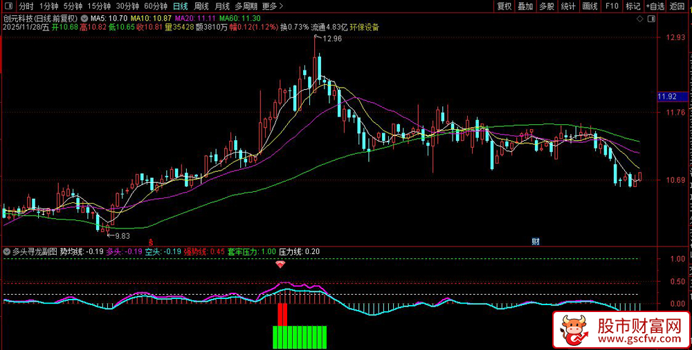 通达信〖多头寻龙〗副图+选股指标,趋势中捕捉龙头,机构与散户资金实时博弈分析_展示图_03