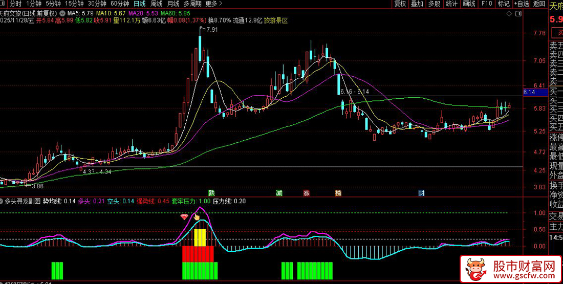 通达信〖多头寻龙〗副图+选股指标,趋势中捕捉龙头,机构与散户资金实时博弈分析_展示图_04
