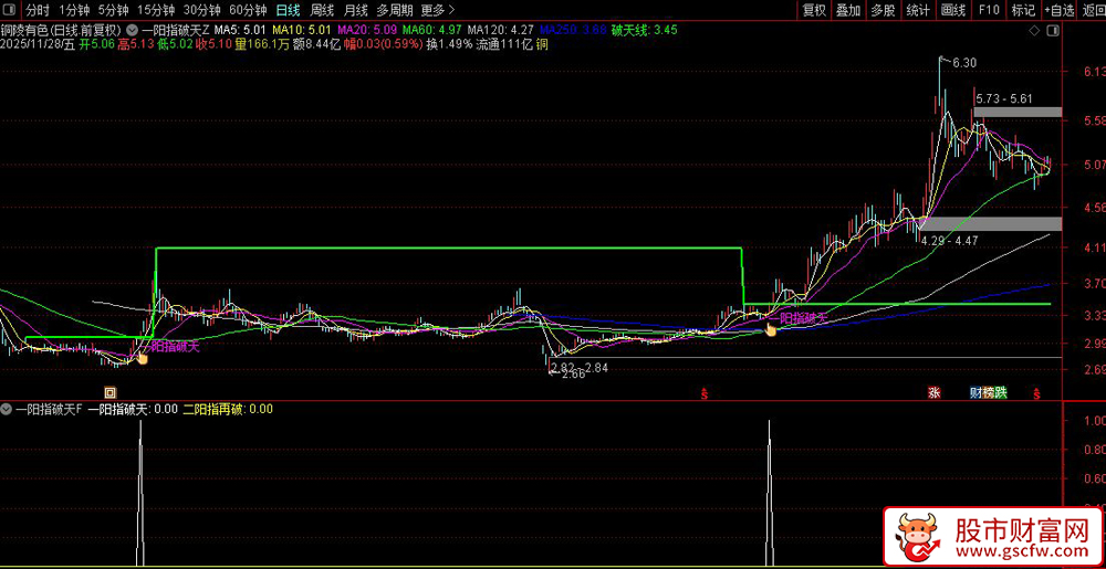 金钻品质〖一阳指破天〗套装指标,量价突破与趋势确认策略_展示图_01