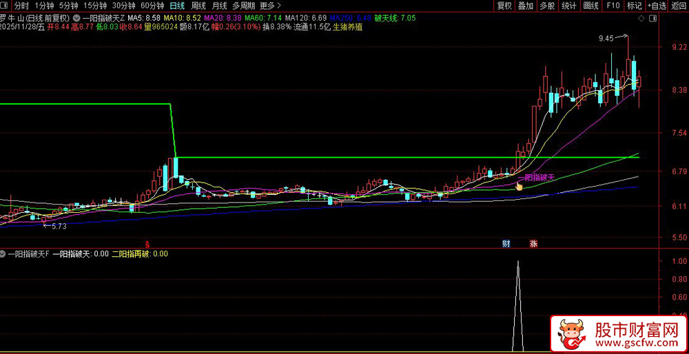 金钻品质〖一阳指破天〗套装指标,量价突破与趋势确认策略_展示图_07