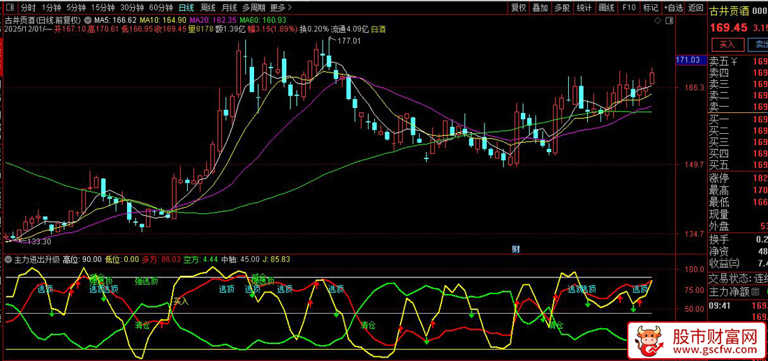 通达信〖主力进出升级版〗副图指标,多维度趋势与动量交易_展示图_01
