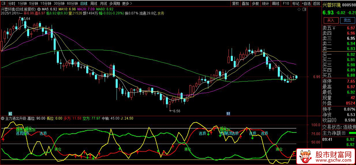 通达信〖主力进出升级版〗副图指标,多维度趋势与动量交易_展示图_03