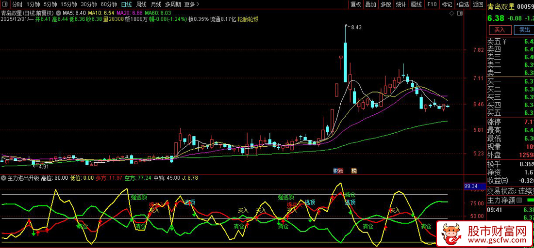 通达信〖主力进出升级版〗副图指标,多维度趋势与动量交易_展示图_05