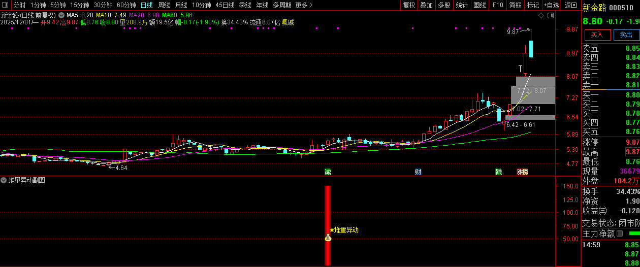 通达信【堆量异动】副图+选股指标,主力资金提前堆量精准埋伏策略_展示图_02 ...