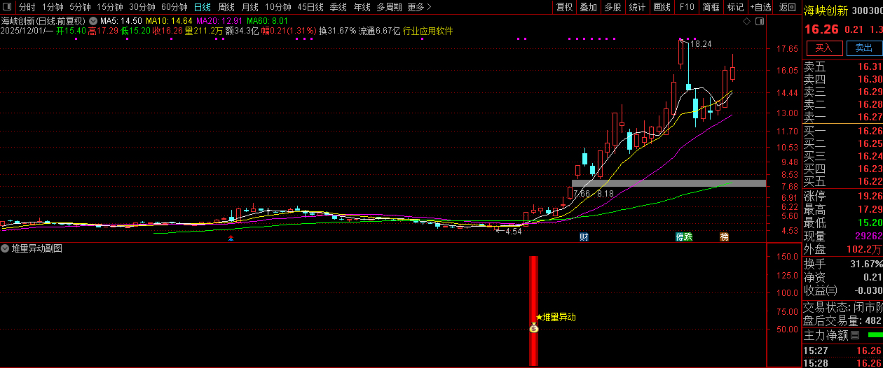 通达信【堆量异动】副图+选股指标,主力资金提前堆量精准埋伏策略_展示图_03 ...