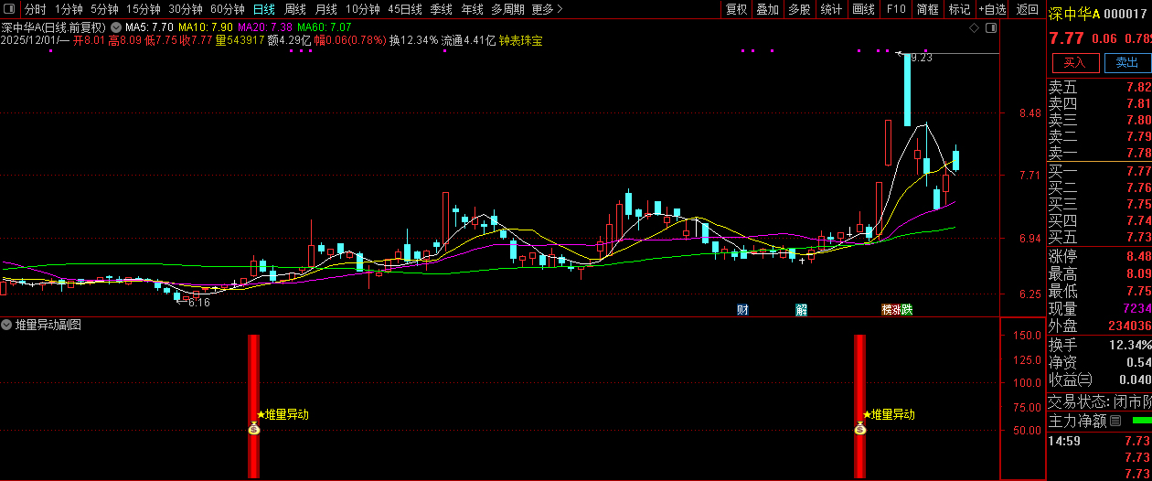 通达信【堆量异动】副图+选股指标,主力资金提前堆量精准埋伏策略_展示图_06 ...