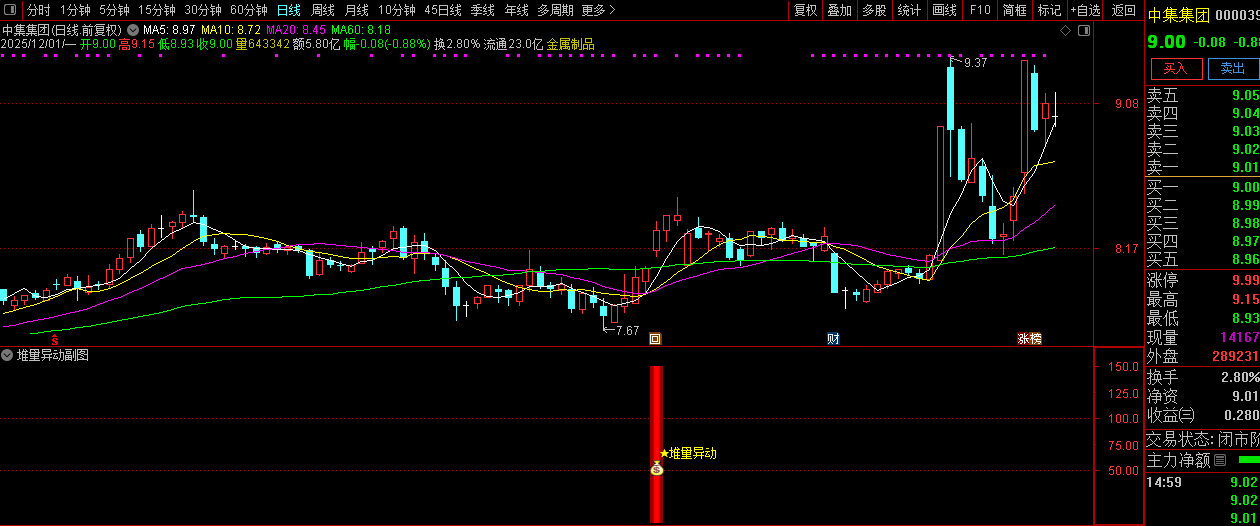 通达信【堆量异动】副图+选股指标,主力资金提前堆量精准埋伏策略_展示图_07 ...