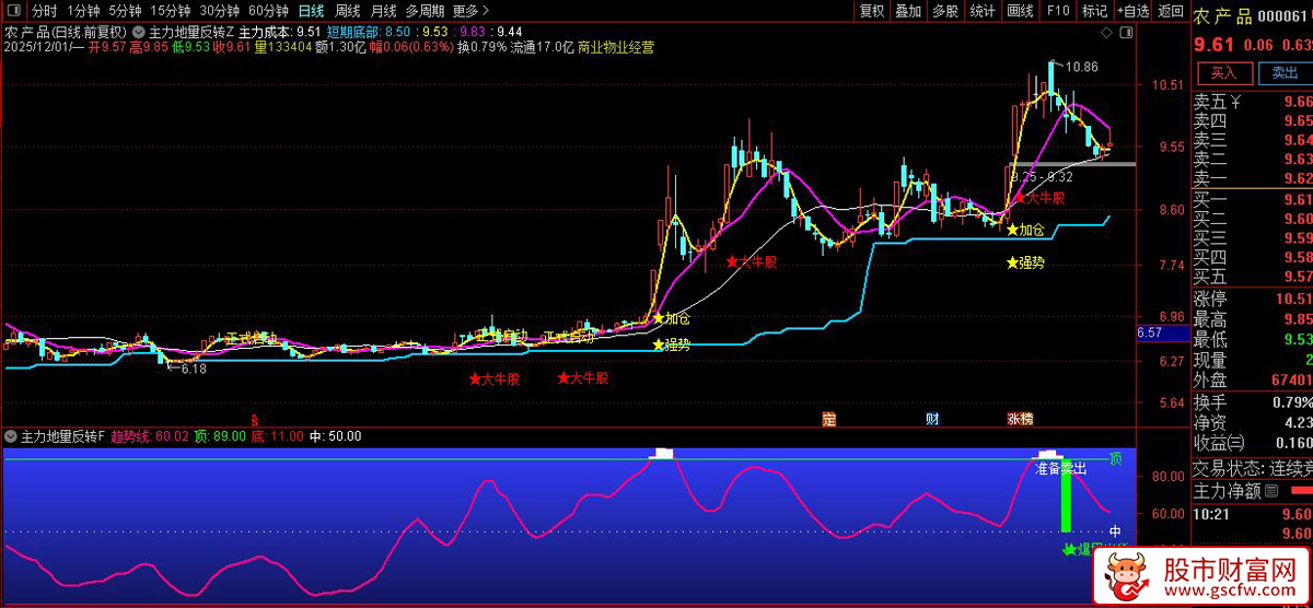 通达信〖主力地量反转〗主副图+选股,基于量价与趋势突破的交易指标_展示图_02