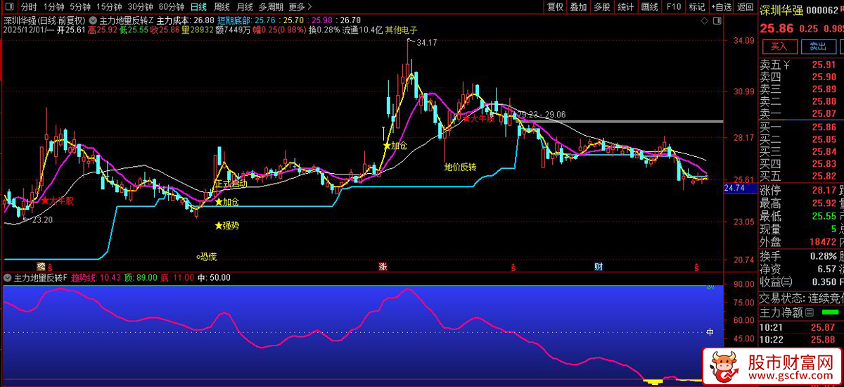 通达信〖主力地量反转〗主副图+选股,基于量价与趋势突破的交易指标_展示图_03