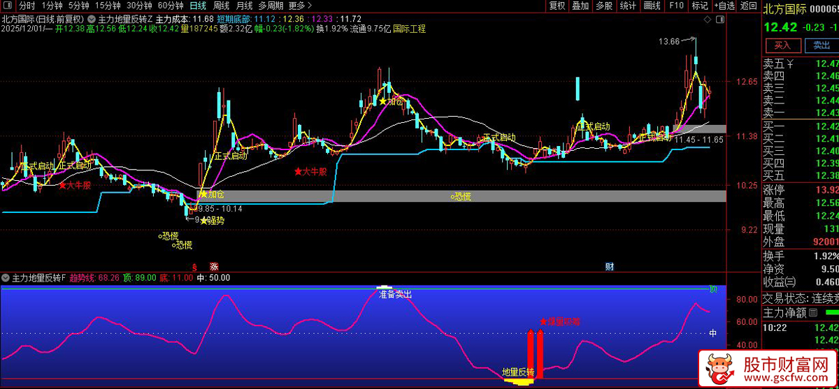 通达信〖主力地量反转〗主副图+选股,基于量价与趋势突破的交易指标_展示图_05