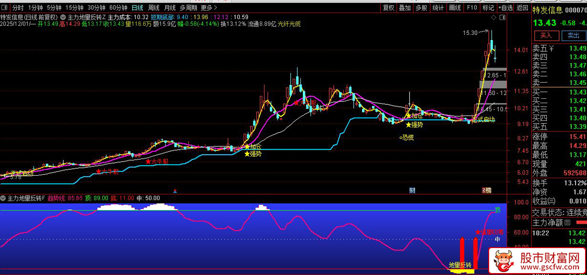 通达信〖主力地量反转〗主副图+选股,基于量价与趋势突破的交易指标_展示图_06