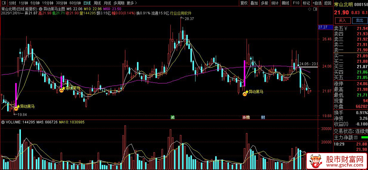 通达信〖异动黑马〗主图+选股,一阳三穿显主力异动入场,指标源码_展示图_02