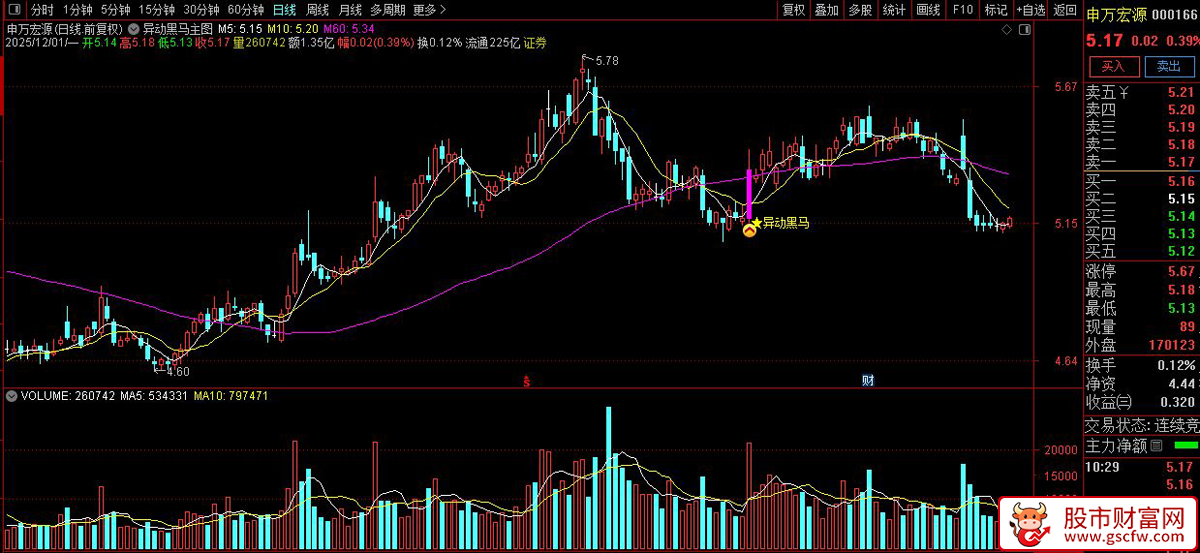 通达信〖异动黑马〗主图+选股,一阳三穿显主力异动入场,指标源码_展示图_03
