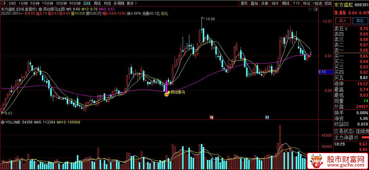 通达信〖异动黑马〗主图+选股,一阳三穿显主力异动入场,指标源码_展示图_04
