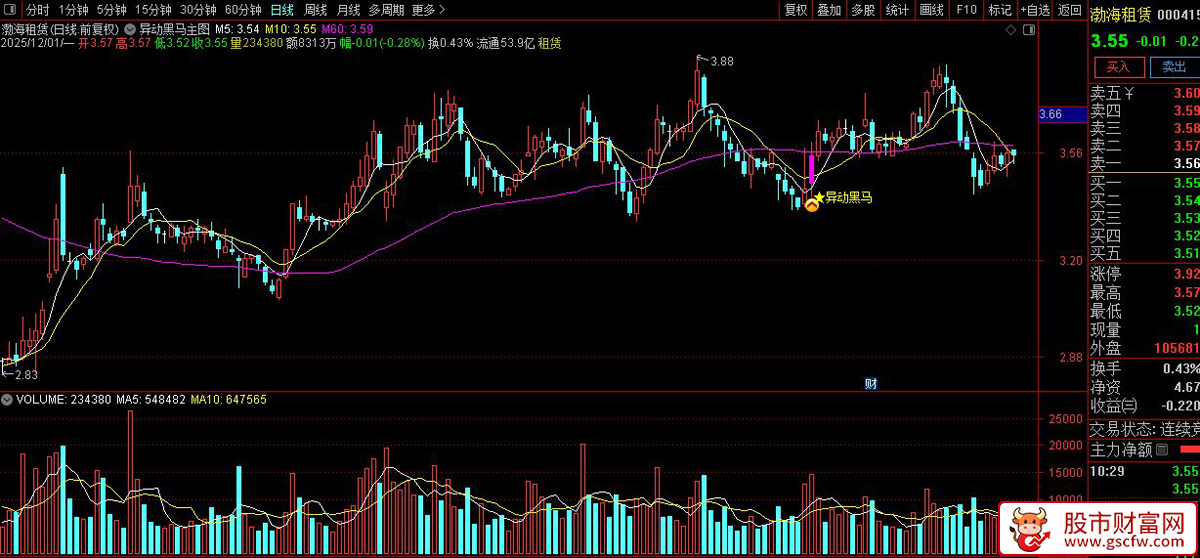 通达信〖异动黑马〗主图+选股,一阳三穿显主力异动入场,指标源码_展示图_05
