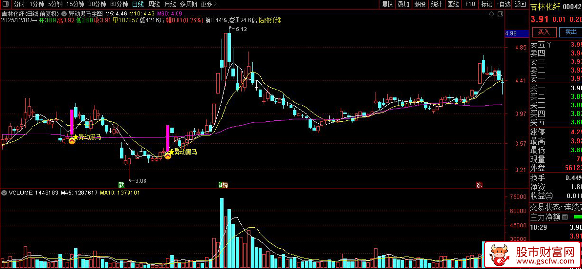 通达信〖异动黑马〗主图+选股,一阳三穿显主力异动入场,指标源码_展示图_06